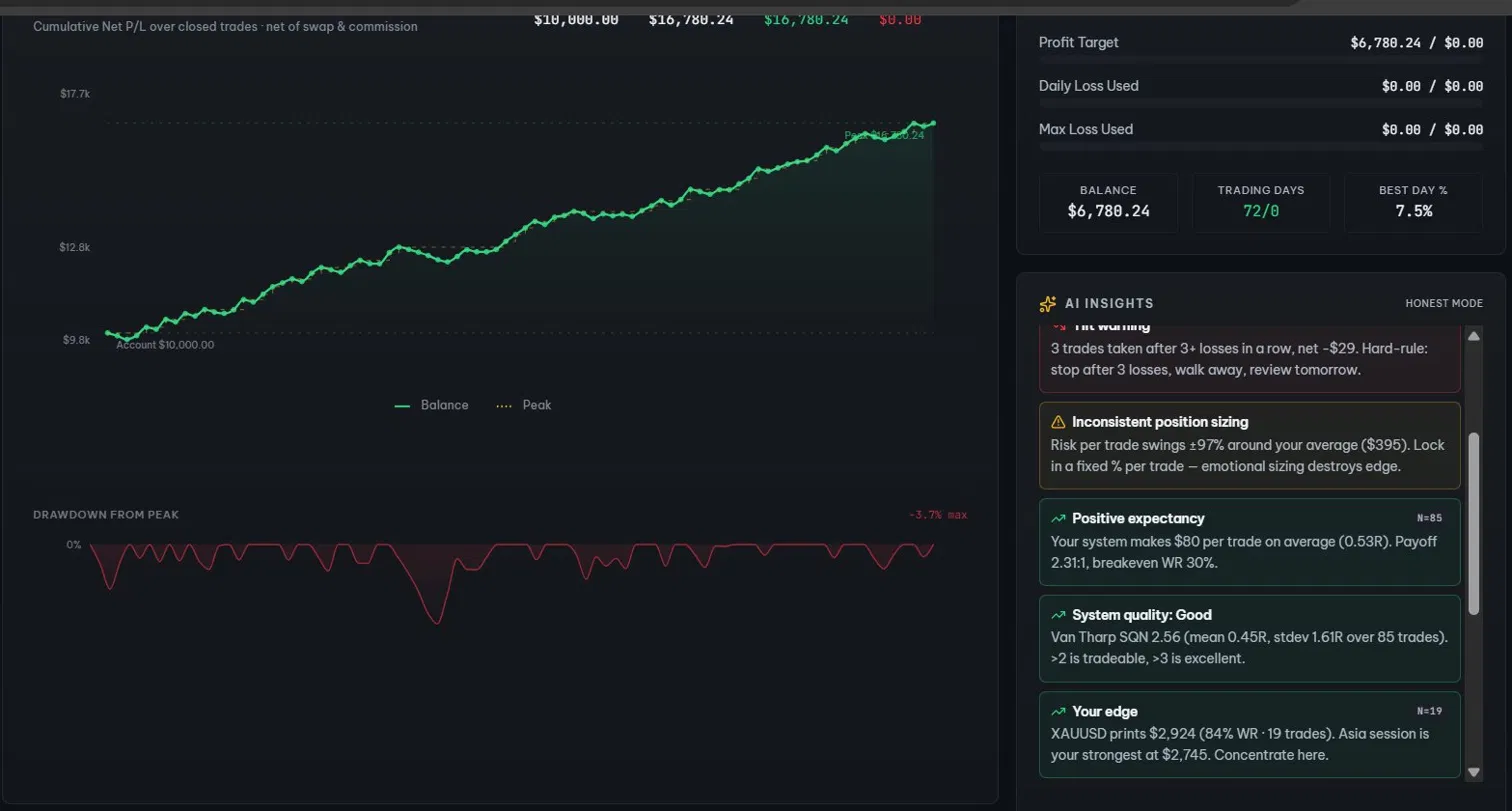 Tivaro Edge Journal equity curve with AI Insights panel detecting weaknesses